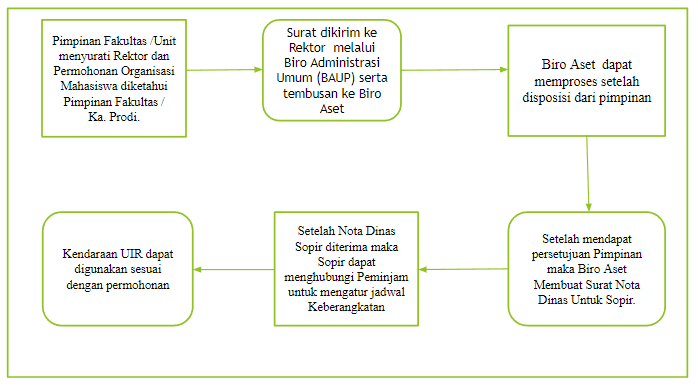 Peminjaman kendaraan UIR